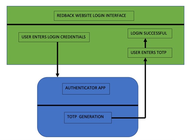 2FA Graph