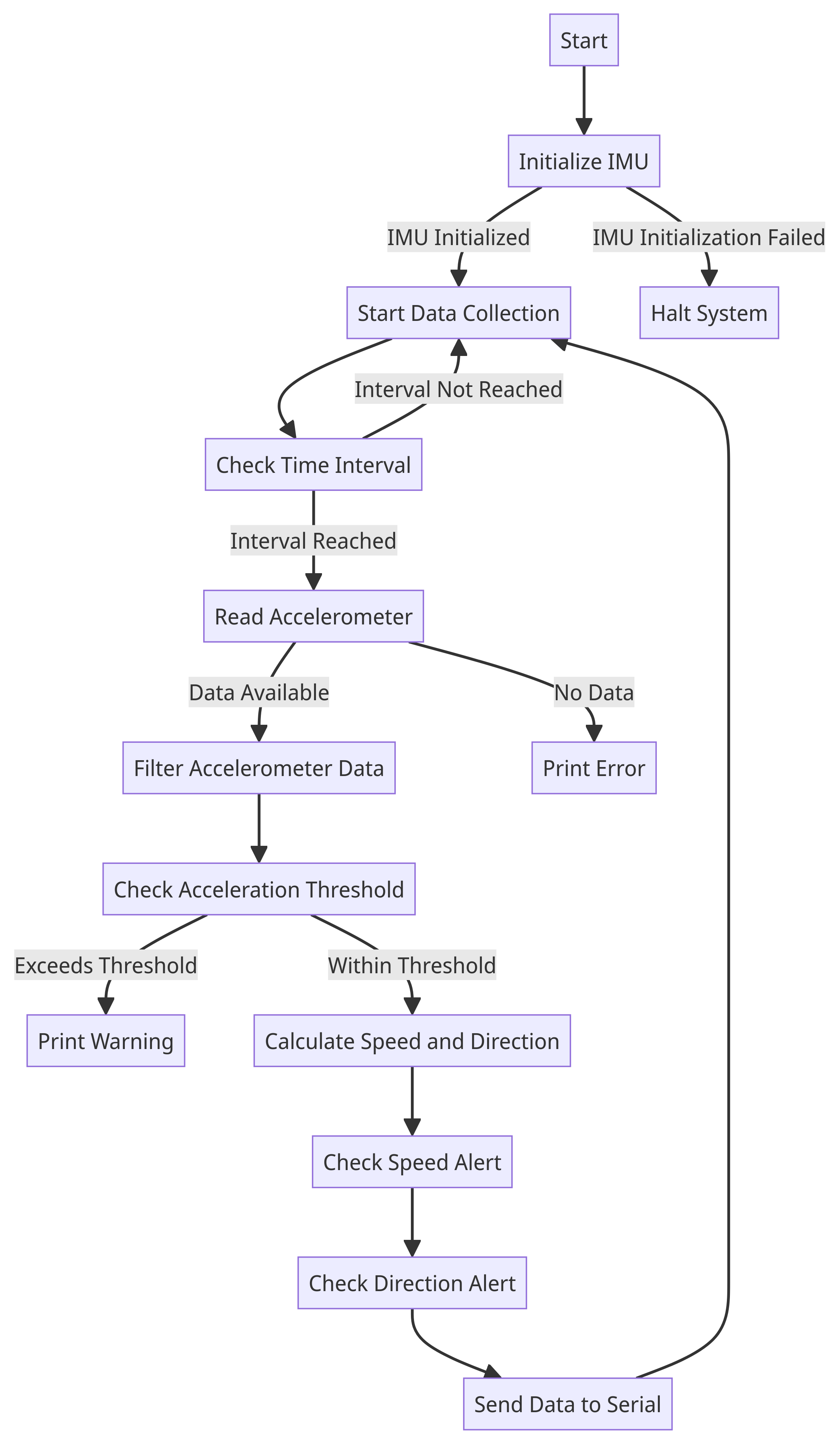 Accelerometer IoT Diagram