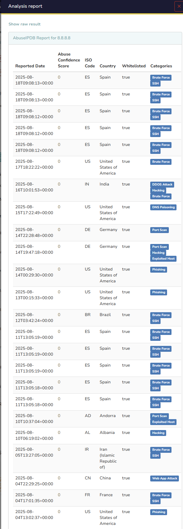 Report Analysis View