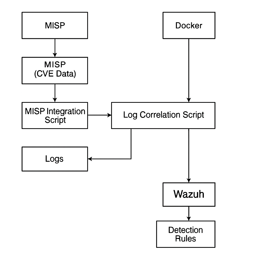Architecture Diagram