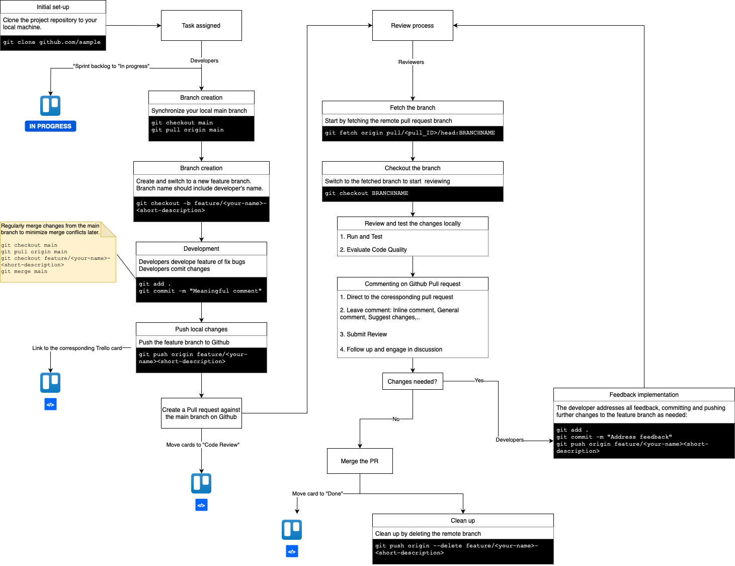 Code Review Workflow | Redback Operations