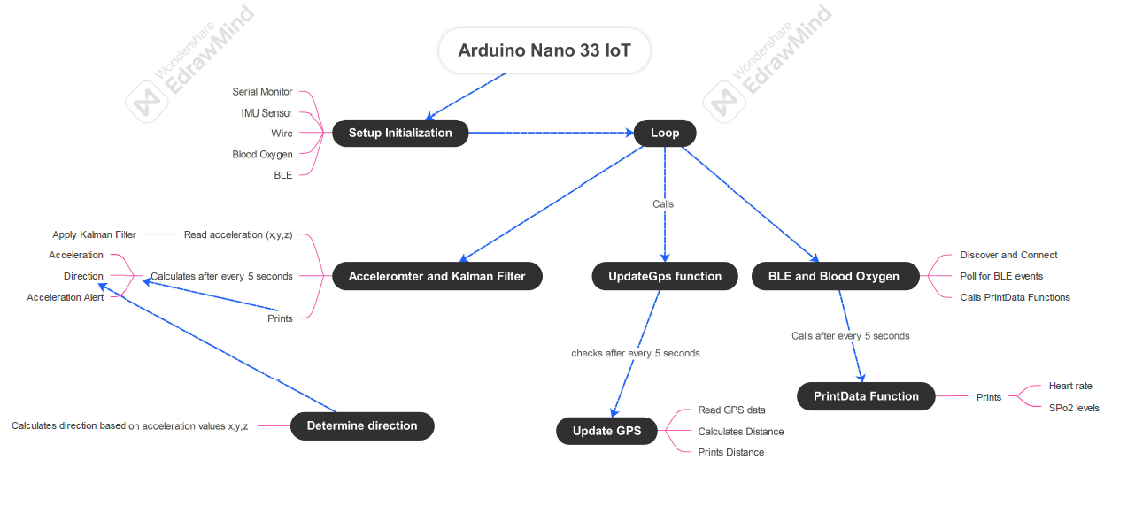 Data Flow Diagram