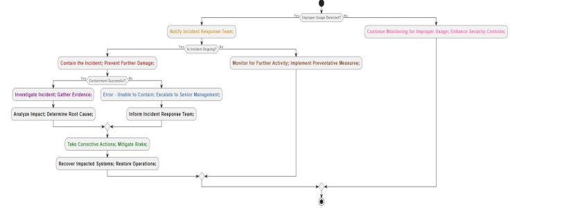 Improper Usage Incident Response Playbook Flowchart