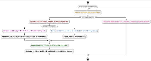 Root Access Incident Response Playbook