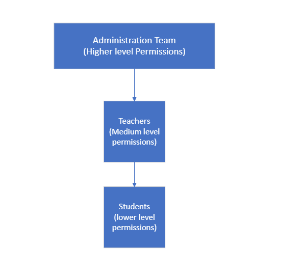 RBAC-Structure