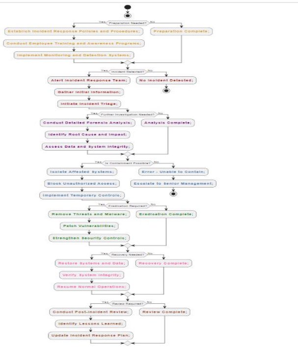 Redback Operations General Incident Response Playbook Flowchart