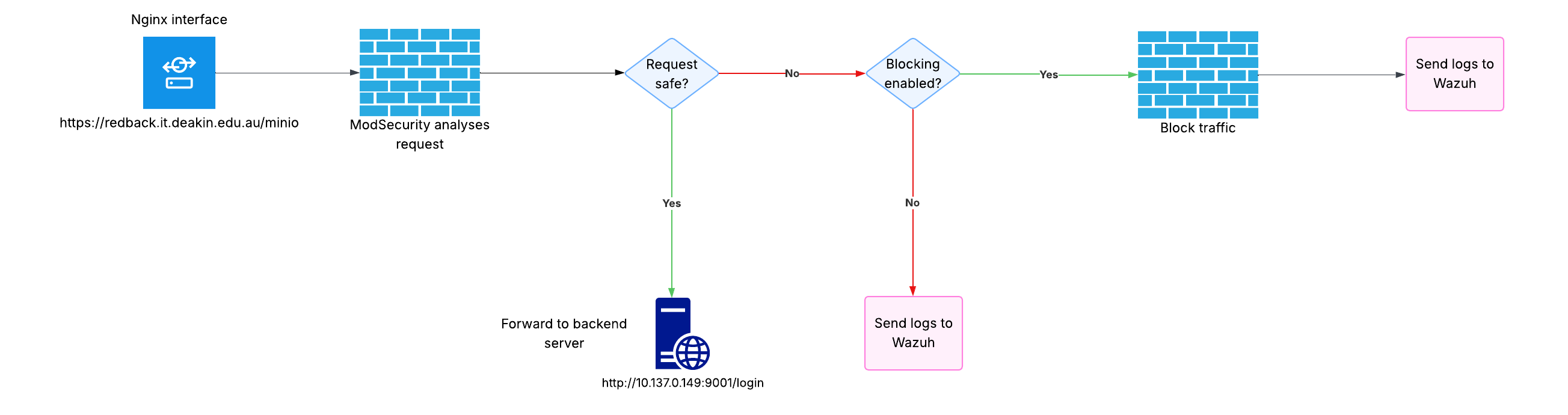 Proxy architecture