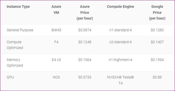 Azure PAYG Uses