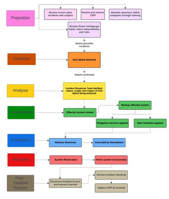 Denial of Service Incident Response Flowchart