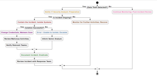 Data Theft Incident Response Flowchart