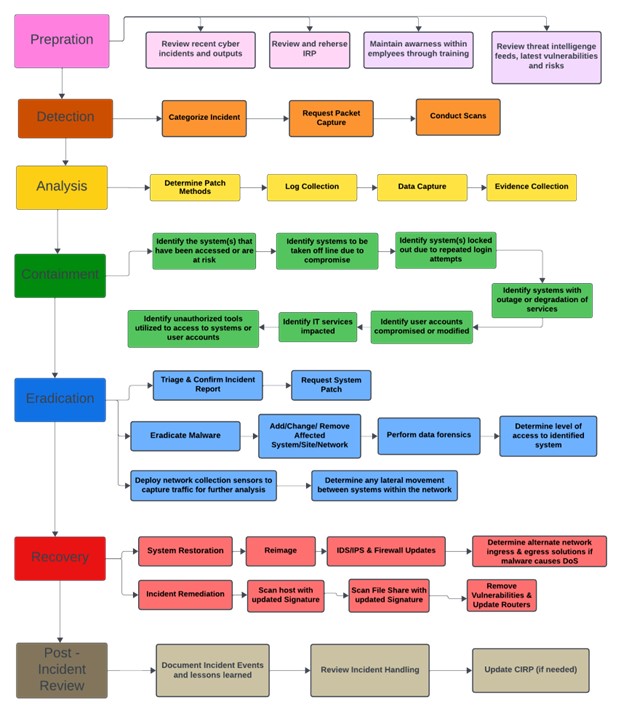 Elevation of Privilege Incident Response Flowchart