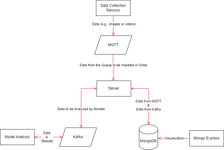 Flow Chart