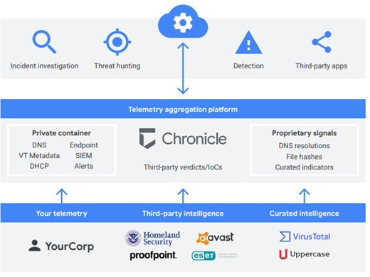 Google Chronical