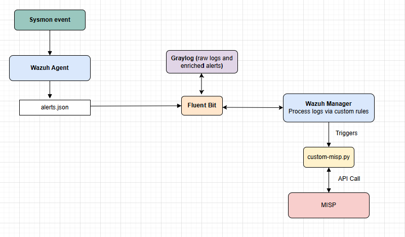 Wazuh-MISP Integration shematics