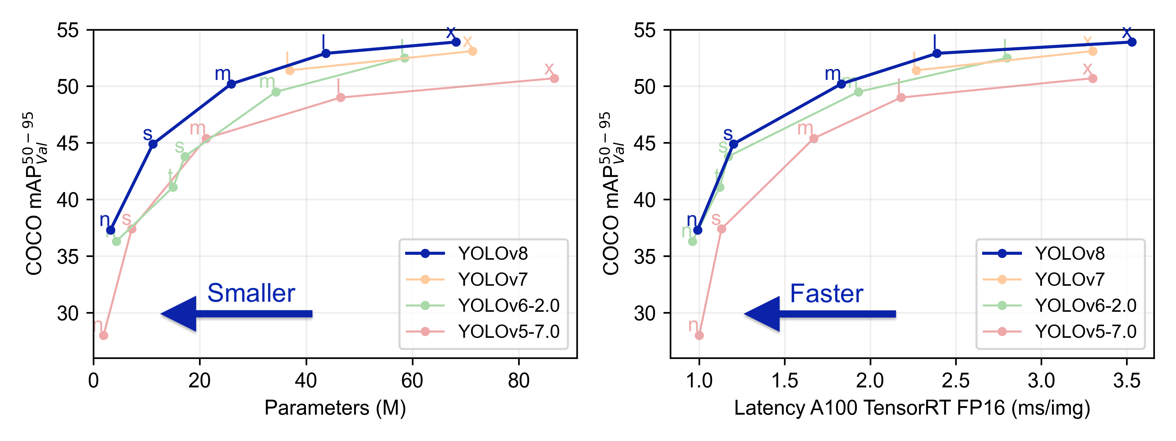 YOLOv8 performance