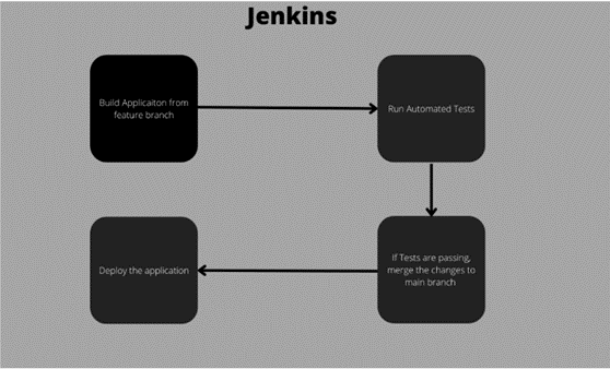 Jenkins Cycle