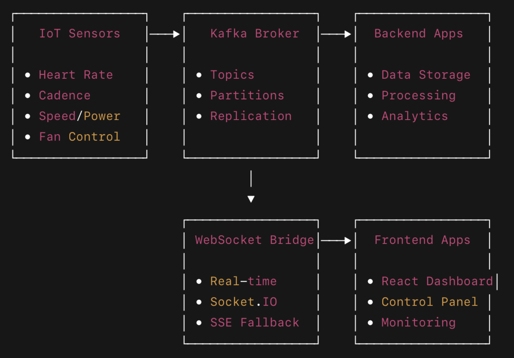 Smart Bike Kafka Architecture