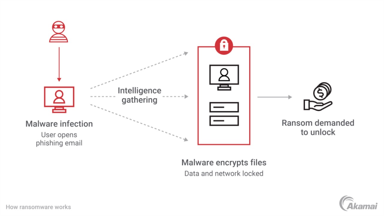 Malware Outbreak Incident Response Usecase 