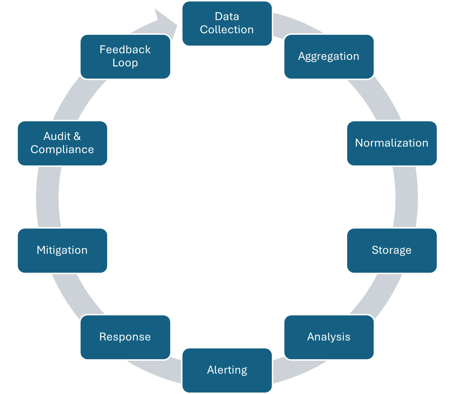 Monitoring &amp; Log Analytics Chart