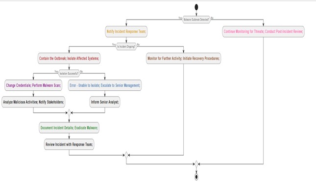 Malware Outbreak Incident Response Flowchart