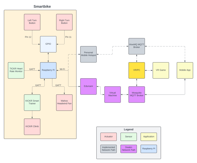 Smartbike Network Architecture