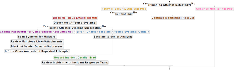 Phishing Incident Response Flowchart