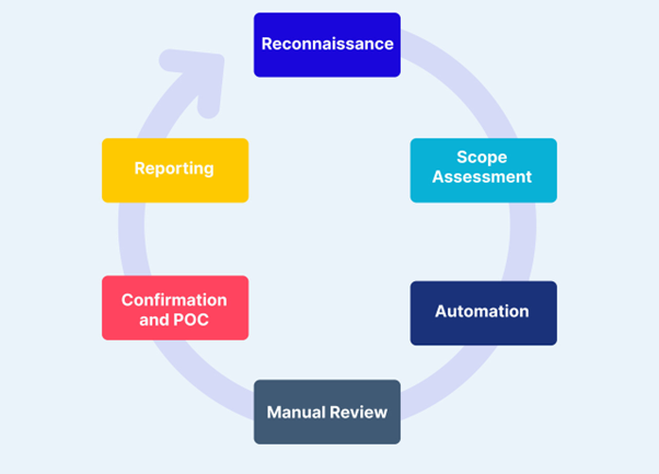 Secure-Code-Review-Process