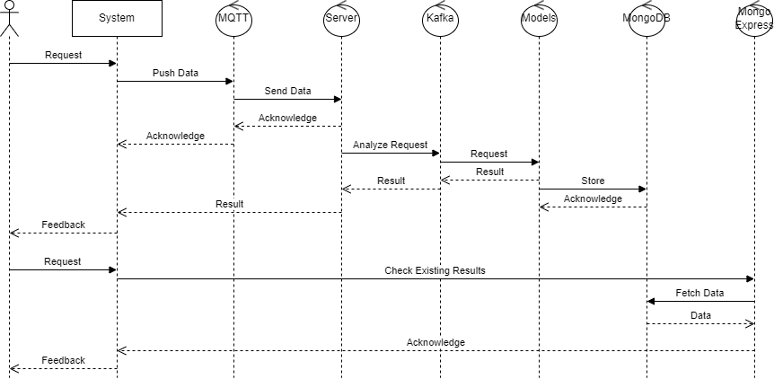 Sequence Diagram