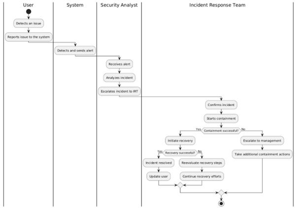 Threat Hunting and Incident Response Flowchart