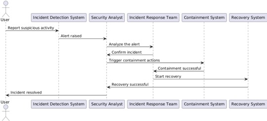 Threat Hunting and Incident Response Flowchart