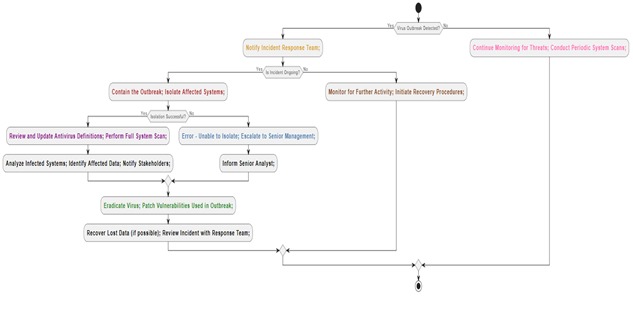 Virus Outbreak Incident Response Flowchart